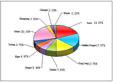 Chart 1: Top 10 Enterprises