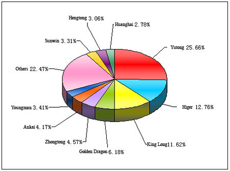 Chart 1: Top 10 Enterprises