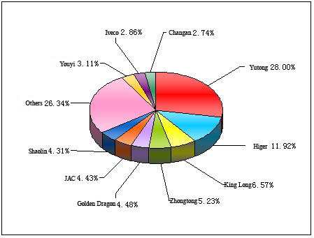 Chart 1: Top 10 Enterprises