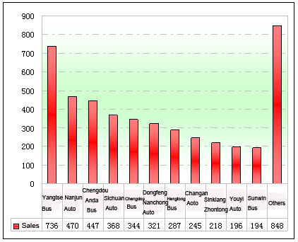 Chart Two: Statistic of each enterprise’s GNG Buses sales in Jan. - Nov. of 2011