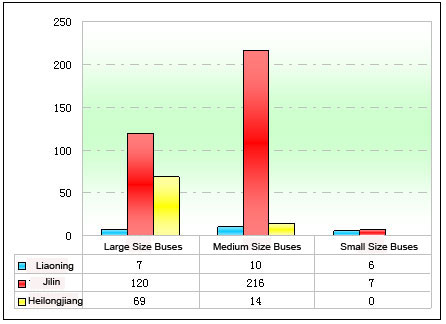 Chart Three: Sales statistic of CNG buses in China’s northeast in Jan.-Nov. of 2011