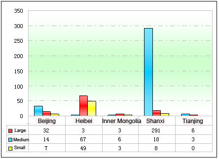 Chart Five: Sales statistic of different sizes of CNG buses in North China in Jan.-Nov. of 2011