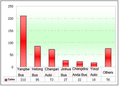 Chart Six: Sales statistic of CNG buses’ enterprises in North China in Jan.-Nov. of 2011