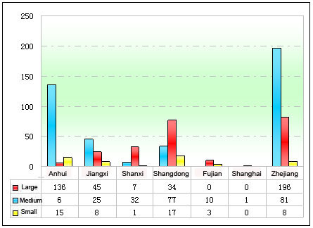 Chart Seven: Sales statistic of different sizes of CNG buses in East China in Jan.-Nov. of 2011