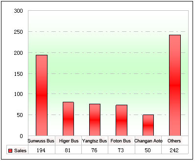 Chart Eight: Sales statistic of CNG buses’ enterprises in East China in Jan.-Nov. of 2011
