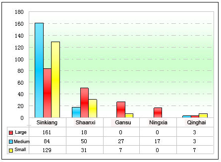 Chart Nine: Sales statistic of different sizes of CNG buses in Northwest China in Jan.-Nov. of 2011