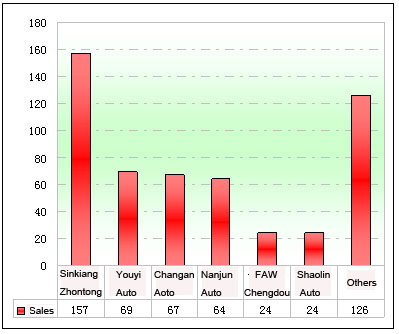 Chart Ten: Sales statistic of CNG buses’ enterprises in Northwest China in Jan.-Nov. of 2011