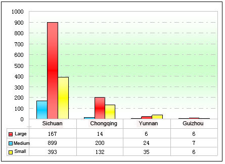 Chart Eleven: Sales statistic of different sizes of CNG buses in Southwest China in Jan.-Nov. of 2011