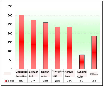 Table Twelve: Sales statistic of CNG buses’ enterprises in Southwest China in Jan.-Nov. of 2011