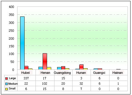 Chart Thirteen: Sales statistic of CNG buses’ enterprises in South-Central China in Jan.-Nov. of 2011