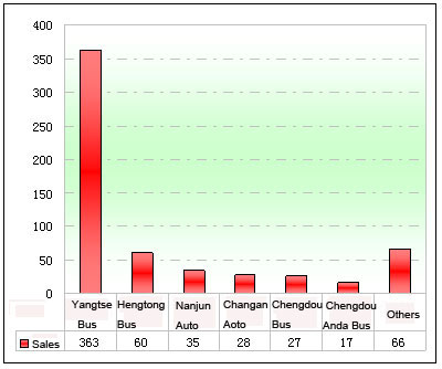Chart Fourteen: Sales statistic of CNG buses’ enterprises in South-Central China in Jan.-Nov. of 2011