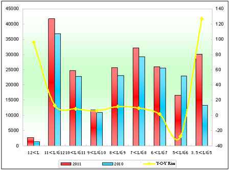 Chart 1: Sales Growth Chart of Different Lengths in the first 11 Months of 2011