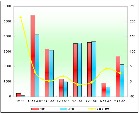 Chart 2: Suzhou Higer Sales Growth Chart of Different Lengths in the first 11 Months of 2011