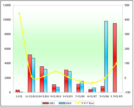 Chart 2: Xiamen King Long Sales Growth Chart of Different Lengths in 2011