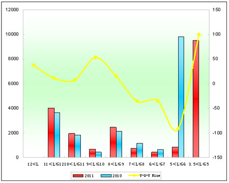 Table 4: Xiamen King Long Seat Bus Sales Growth Table of Different Lengths in 2011