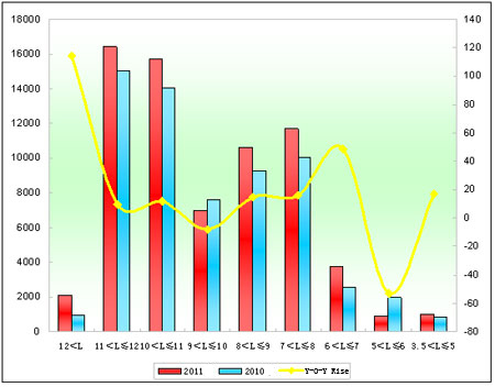 Chart 5: City Bus Sales Growth Chart of Different Lengths in 2011