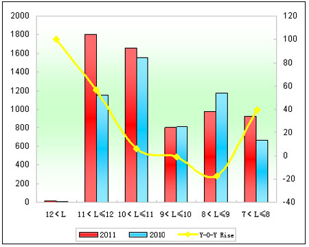 Chart 6: Suzhou Higer City Bus Sales Growth Chart of Different Lengths in 2011