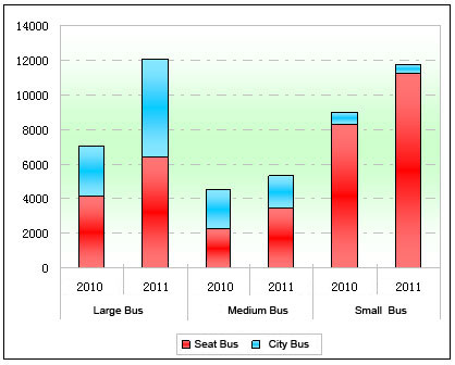 Chart One: Statistic of China bus export volumes and revenues in 2011 & 2010 