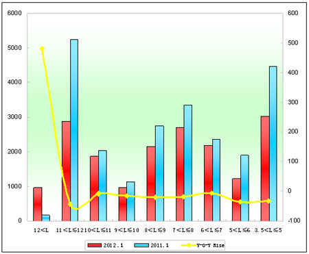 Chart 1: Sales Growth Chart of Different Lengths in January of 2012