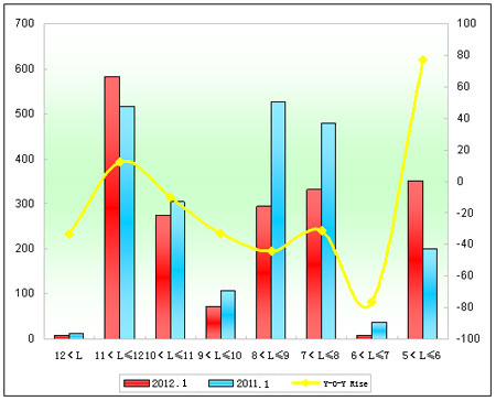 Chart 2: Suzhou Sales Growth Chart of Different Lengths in January of 2012