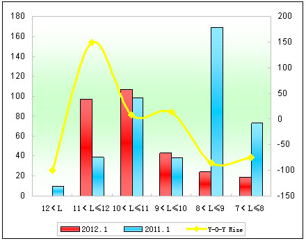 Chart 6: Suzhou Higer City Bus Sales Growth Chart of Different Lengths in January of 2012