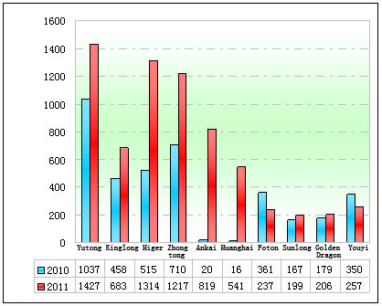 Chart Five: Statistics of top ten China bus builders in city buses export in 2011 　