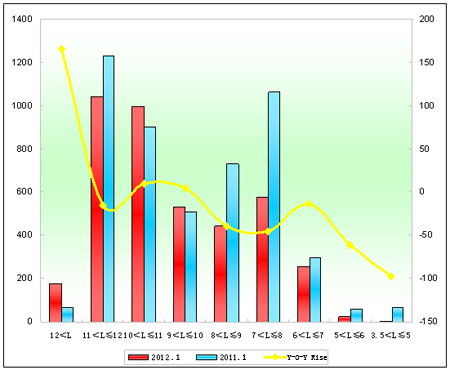 Chart 5: City Bus Sales Growth Chart of Different Lengths in January of 2012