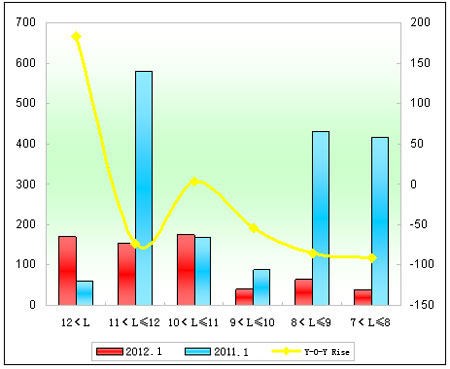 Chart 6: Zhengzhou Yutong City Bus Sales Growth Chart of Different Lengths in January of 2012