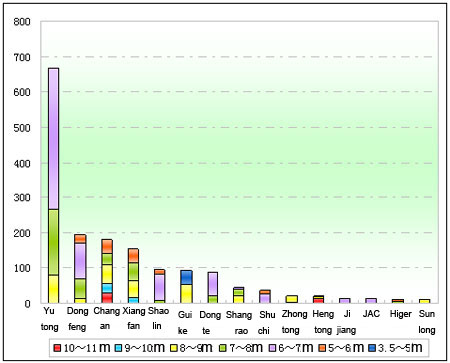 Chart 1  School Bus Sale Statistics of China Mainstream Bus Builders in Jan. 2012  