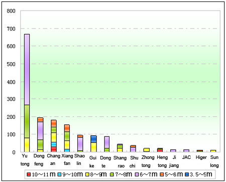 Chart 1 School Bus Sale Statistics of China Mainstream Bus Builders in Jan. 2012