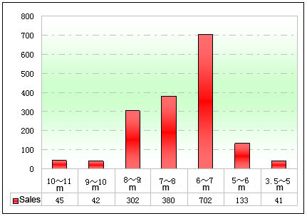 Chart 2 School Bus Sale Statistics in various lengths in Jan. 2012
