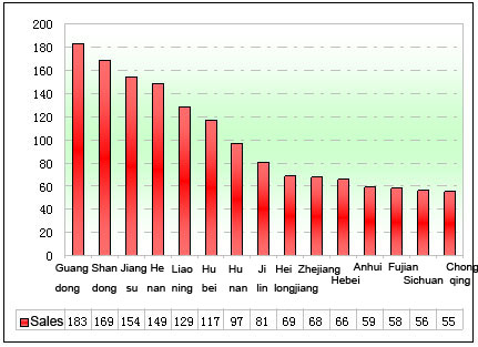 Chart Three: Sales Statistics of China Regional School Bus Markets in Jan. 2012