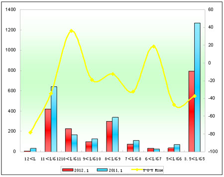Chart 2: Xiamen King Long Sales Growth Chart of Different Lengths in January 2012