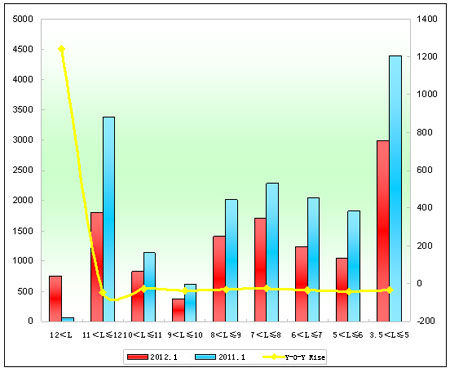 Chart 3: Seat Bus Sales Growth Chart of Different Lengths in January 2012