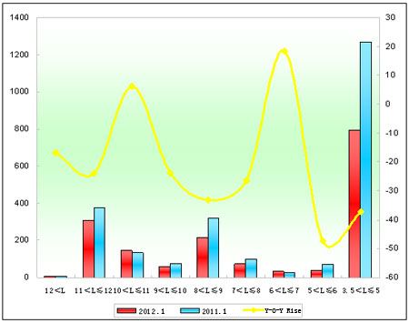 Table 4: Xiamen King Long Seat Bus Sales Growth Table of Different Lengths in January 2012