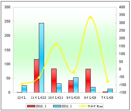 Chart 6: Xiamen King Long City Bus Sales Growth Chart of Different Lengths in January 2012