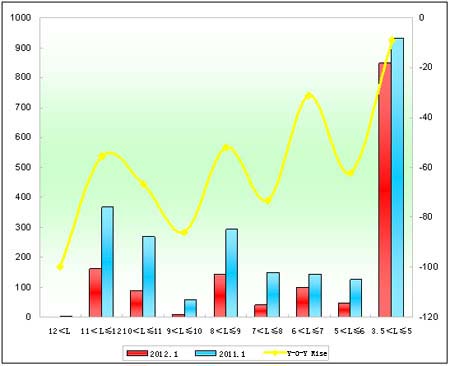 Chart 2: Xiamen King Long Sales Growth Chart of Different Lengths in January 2012