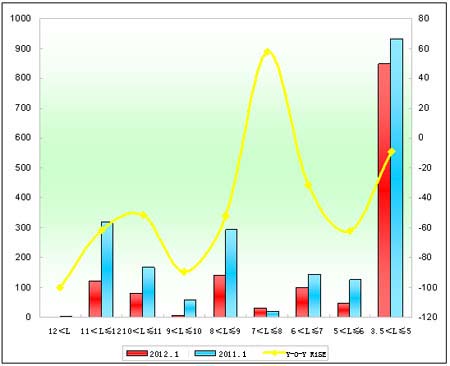 Table 4: Xiamen King Long Seat Bus Sales Growth Table of Different Lengths in January 2012