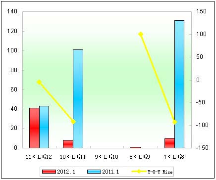 Chart 6: Xiamen King Long City Bus Sales Growth Chart of Different Lengths in January 2012