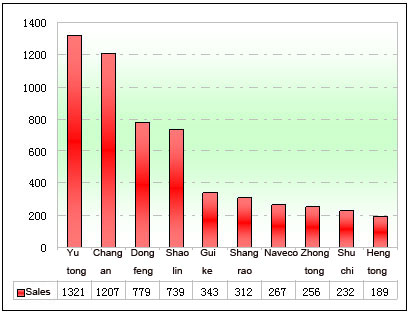Chart One: School Bus Sale Statistics of China Mainstream Bus Builders in Jan. 2011