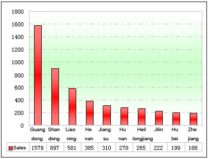 Chart Two: Sales Statistics of China Regional School Bus Markets in 2011