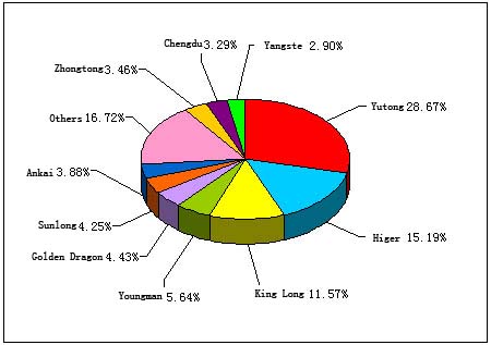 Chart 1: Top 10 Enterprises