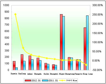 Chart 1: Top 10 Enterprises