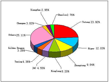 Chart 1: Top 10 Enterprises