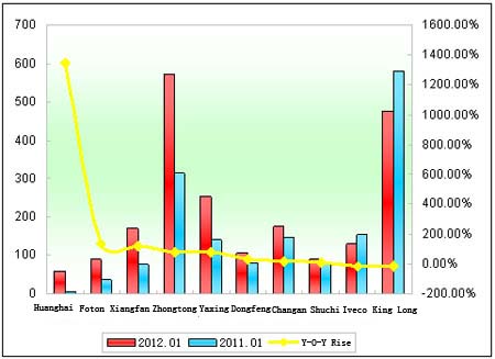 Chart 1: Top 10 Enterprises