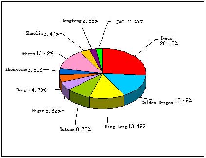 Chart 1: Top 10 Enterprises