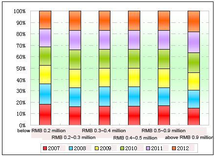 Chart One: Sales proportion statistics of large & medium coaches in various price ranges in the first two months of the past six years 