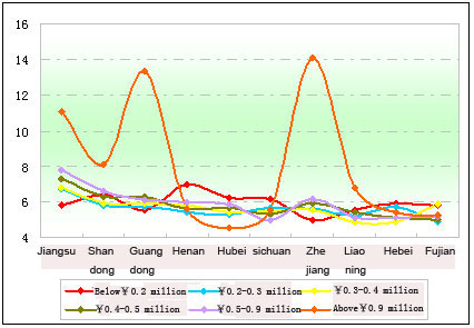 Chart Two: Sales proportion statistics of large & medium coaches in key regional market in Jan.- Feb. 2012
