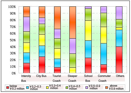 Three Chart: Sales Statistics of Medium & Large Coaches in Various Prices & Uses in Jan.- Feb. 2012 