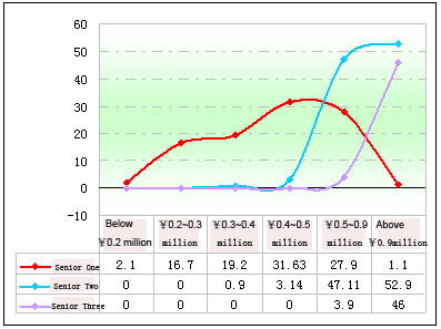 Chart Four: Statistics of Senior Medium & Large Coaches Sales in Various Prices in Jan.- Feb. 2012 